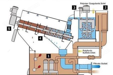 罗勒环保 叠螺污泥脱水机设备 可用于油田石油化工行业
