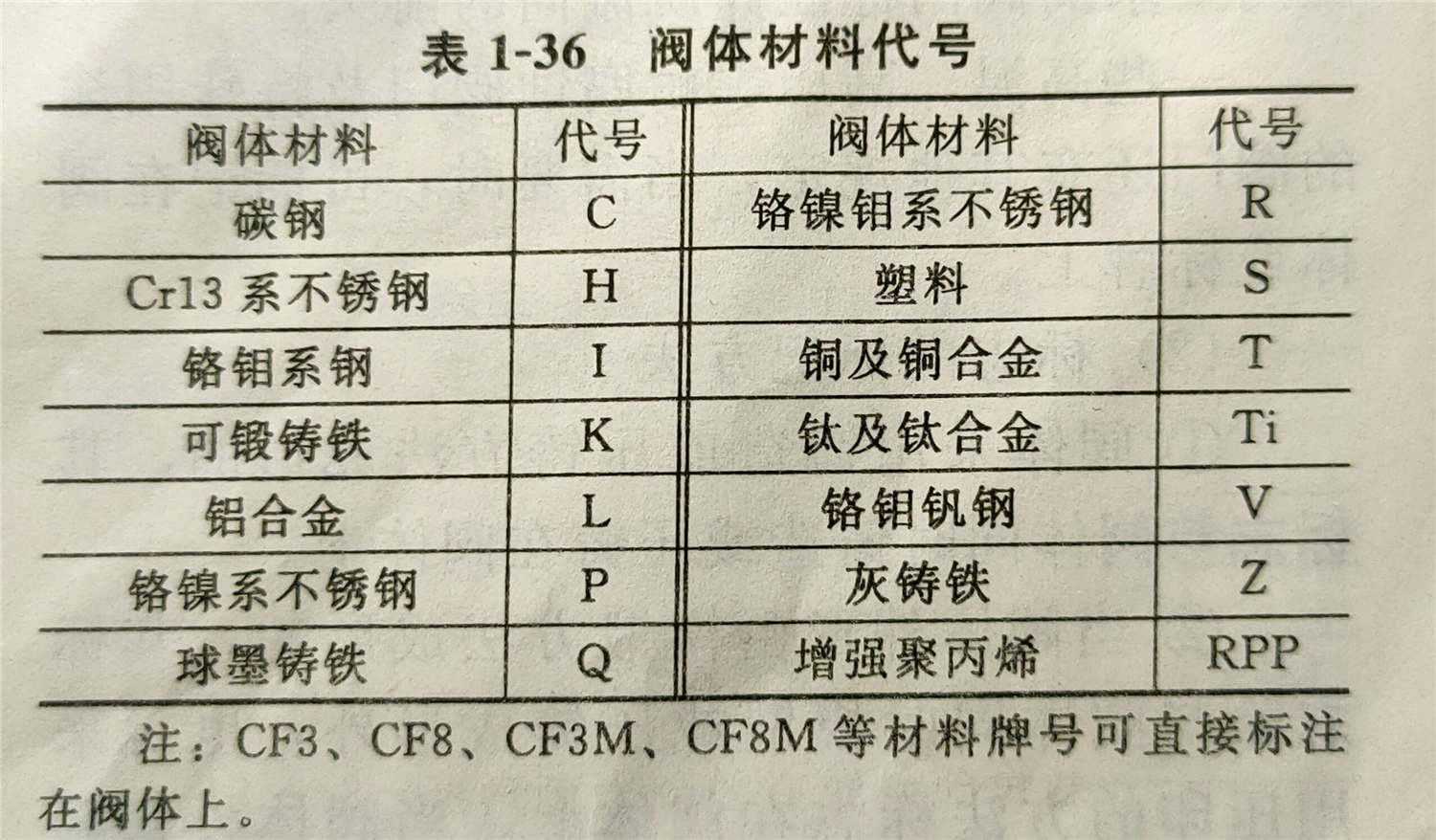 阀座密封面或衬里材料代号  